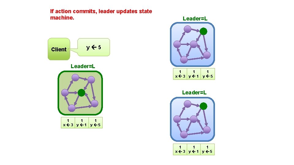 If action commits, leader updates state machine. Leader=L y 5 Client Leader=L 1 x