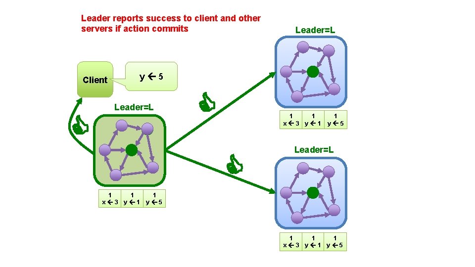Leader reports success to client and other servers if action commits y 5 Client