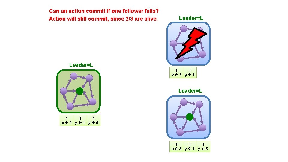 Can an action commit if one follower fails? Action will still commit, since 2/3
