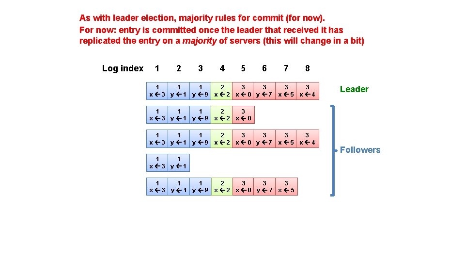 As with leader election, majority rules for commit (for now). For now: entry is