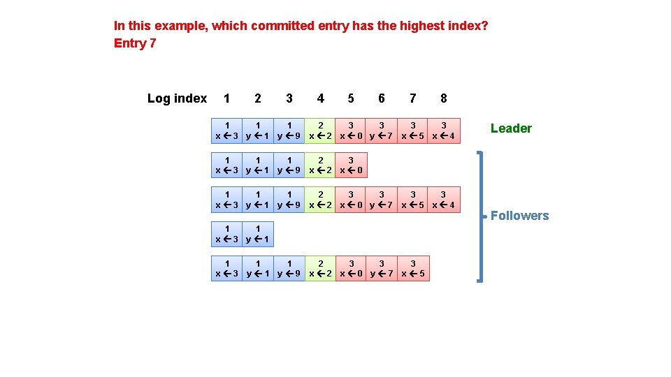 In this example, which committed entry has the highest index? Entry 7 Log index
