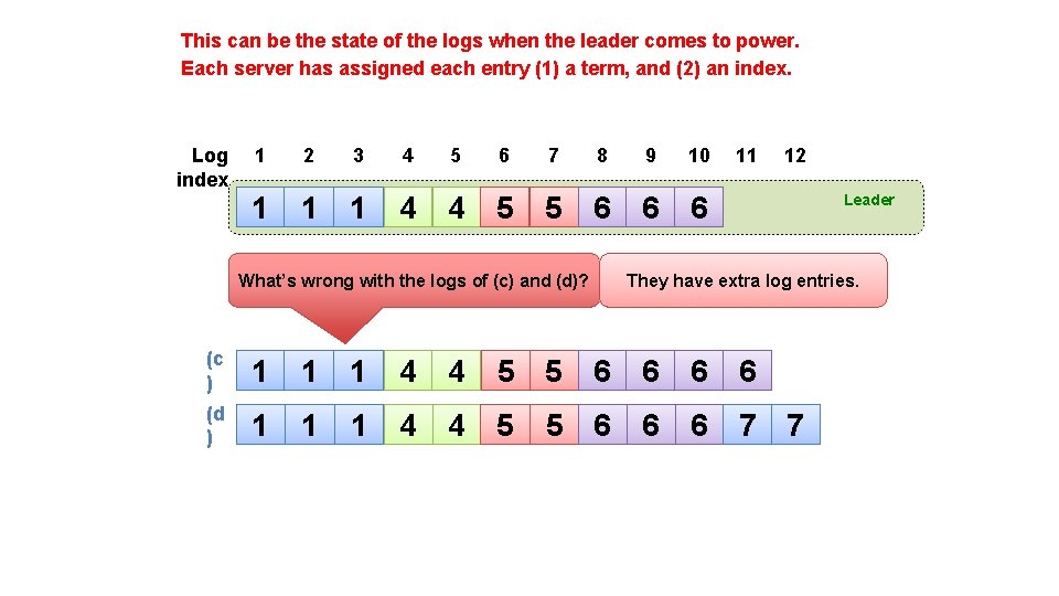 This can be the state of the logs when the leader comes to power.