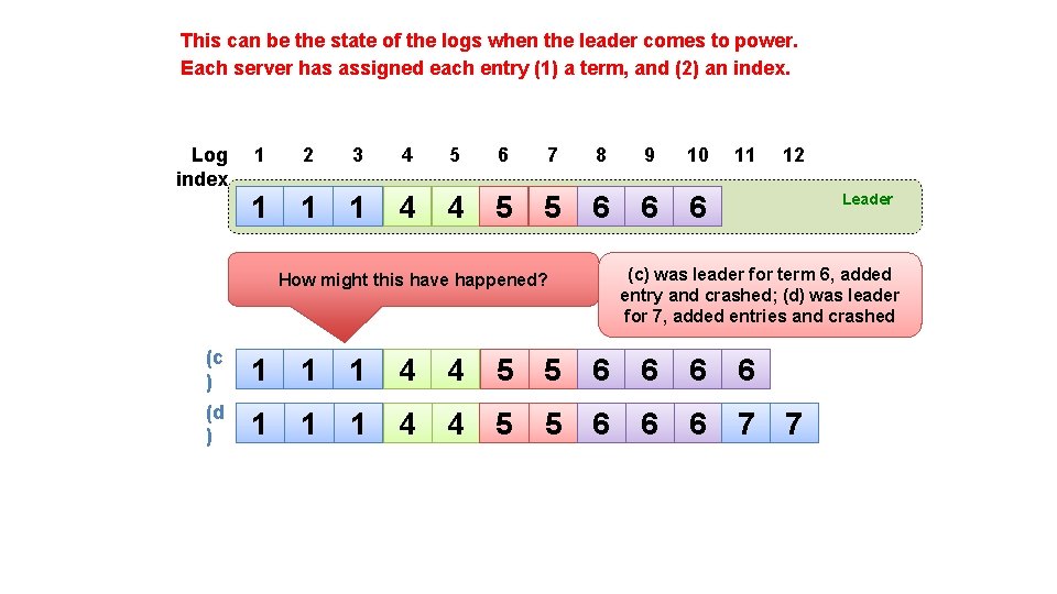 This can be the state of the logs when the leader comes to power.