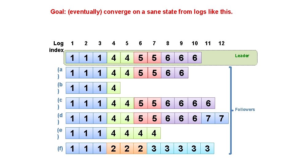 Goal: (eventually) converge on a sane state from logs like this. 1 2 3