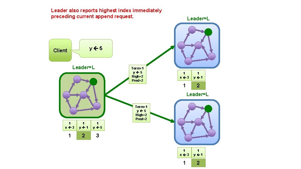 Leader also reports highest index immediately preceding current append request. Leader=L y 5 Client