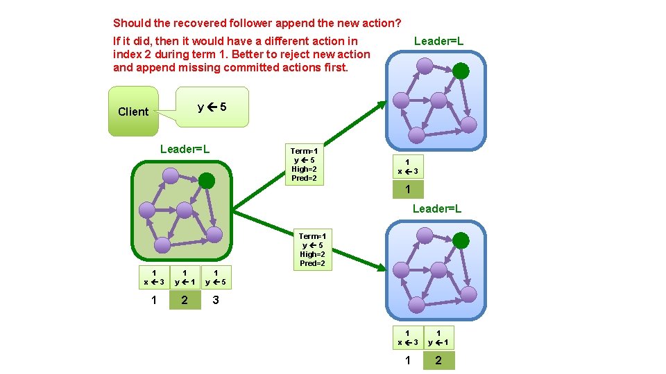 Should the recovered follower append the new action? Leader=L If it did, then it