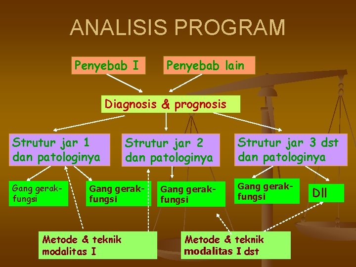ANALISIS PROGRAM Penyebab I Penyebab lain Diagnosis & prognosis Strutur jar 1 dan patologinya