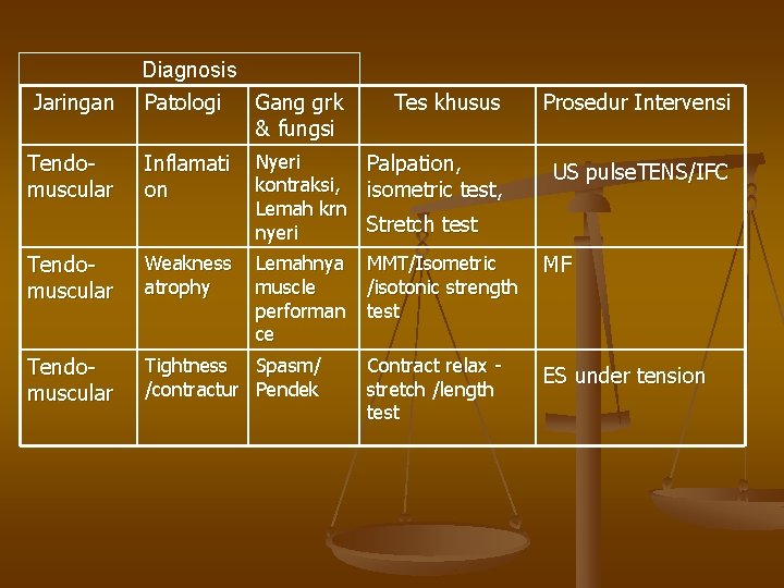 Jaringan Diagnosis Patologi Gang grk & fungsi Tes khusus Prosedur Intervensi US pulse. TENS/IFC