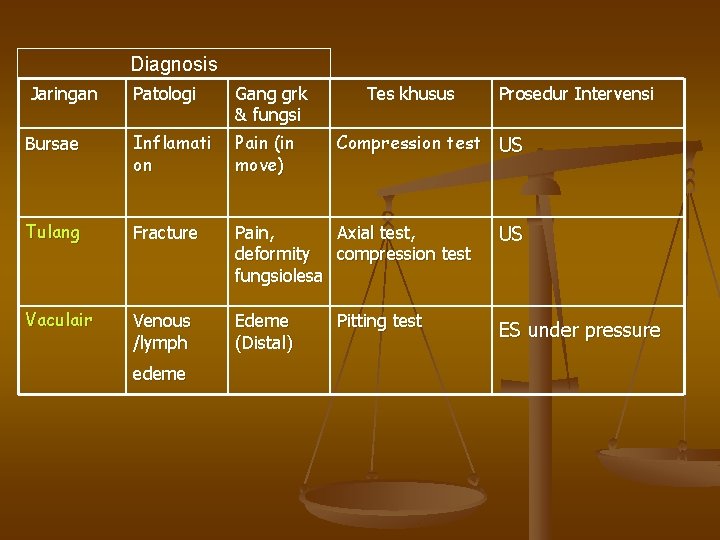 Diagnosis Jaringan Patologi Gang grk & fungsi Bursae Inflamati on Pain (in move) Tulang