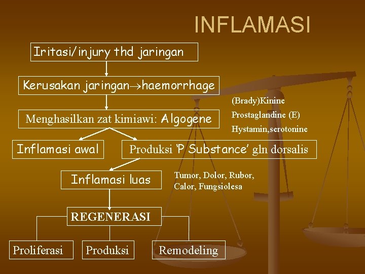 INFLAMASI Iritasi/injury thd jaringan Kerusakan jaringan haemorrhage (Brady)Kinine Menghasilkan zat kimiawi: Algogene Inflamasi awal