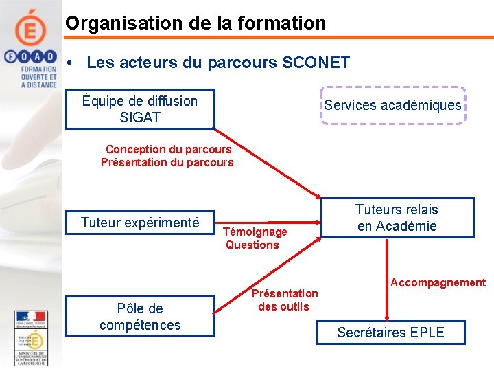 Organisation de la formation • Les acteurs du parcours SCONET Équipe de diffusion SIGAT