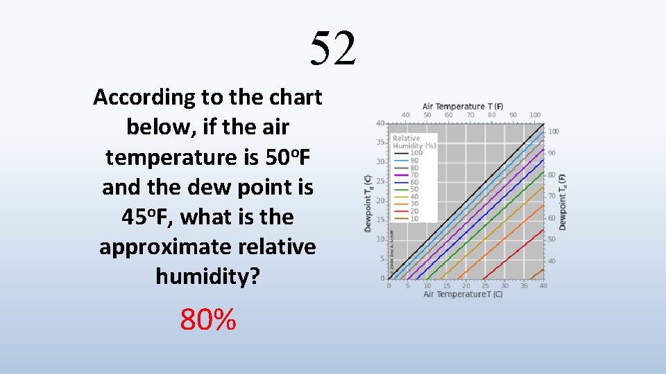 52 According to the chart below, if the air temperature is 50 o. F