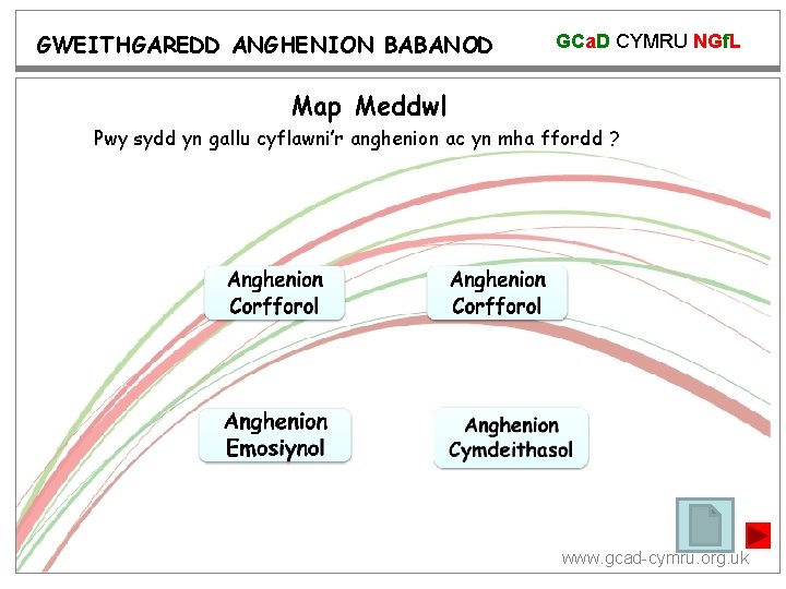 GWEITHGAREDD ANGHENION BABANOD GCa. D CYMRU NGf. L Map Meddwl Pwy sydd yn gallu