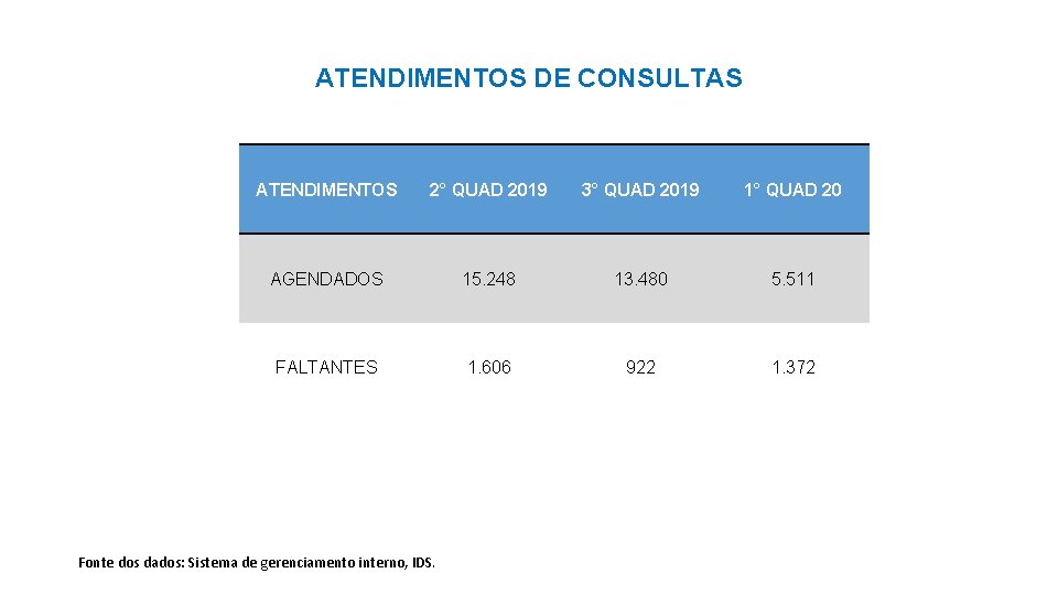 ATENDIMENTOS DE CONSULTAS ATENDIMENTOS 2° QUAD 2019 3° QUAD 2019 1° QUAD 20 AGENDADOS