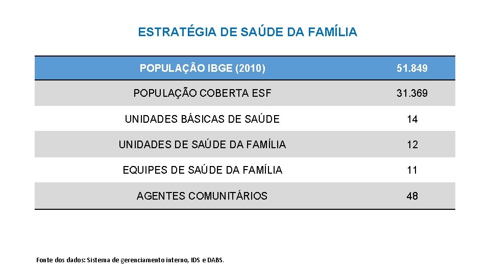 ESTRATÉGIA DE SAÚDE DA FAMÍLIA POPULAÇÃO IBGE (2010) 51. 849 POPULAÇÃO COBERTA ESF 31.