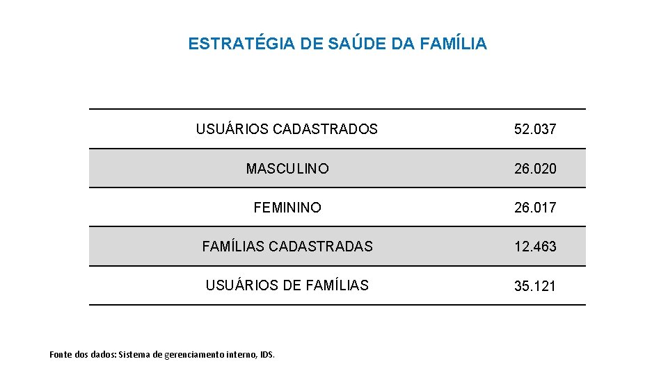 ESTRATÉGIA DE SAÚDE DA FAMÍLIA USUÁRIOS CADASTRADOS 52. 037 MASCULINO 26. 020 FEMININO 26.