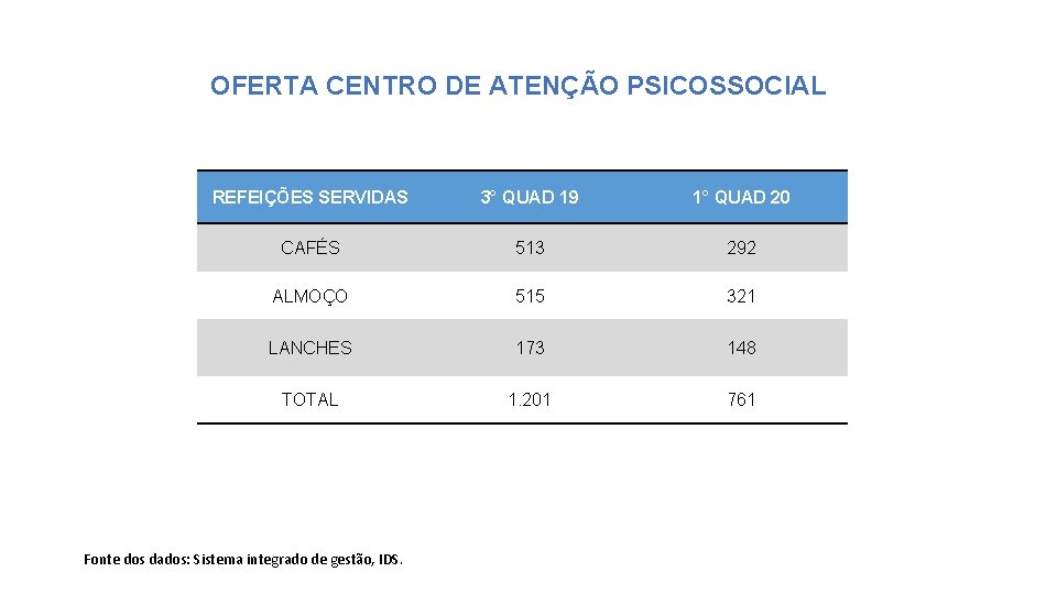 OFERTA CENTRO DE ATENÇÃO PSICOSSOCIAL REFEIÇÕES SERVIDAS 3° QUAD 19 1° QUAD 20 CAFÉS