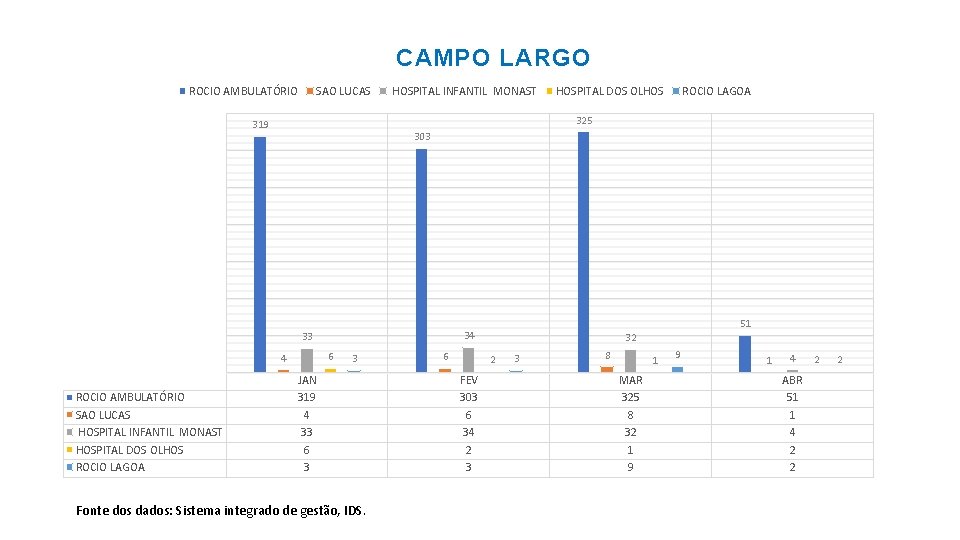 CAMPO LARGO ROCIO AMBULATÓRIO SAO LUCAS HOSPITAL INFANTIL MONAST ROCIO LAGOA 325 319 303