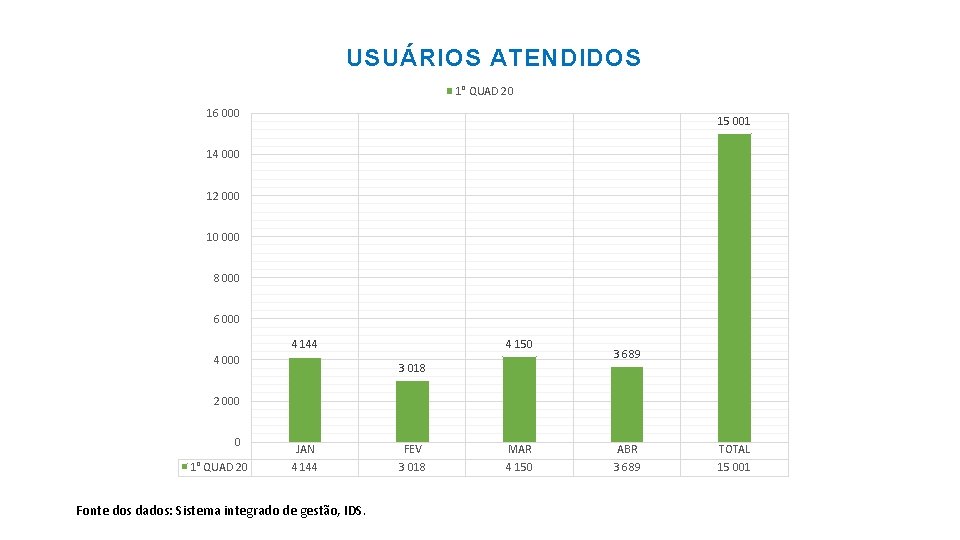 USUÁRIOS ATENDIDOS 1° QUAD 20 16 000 15 001 14 000 12 000 10