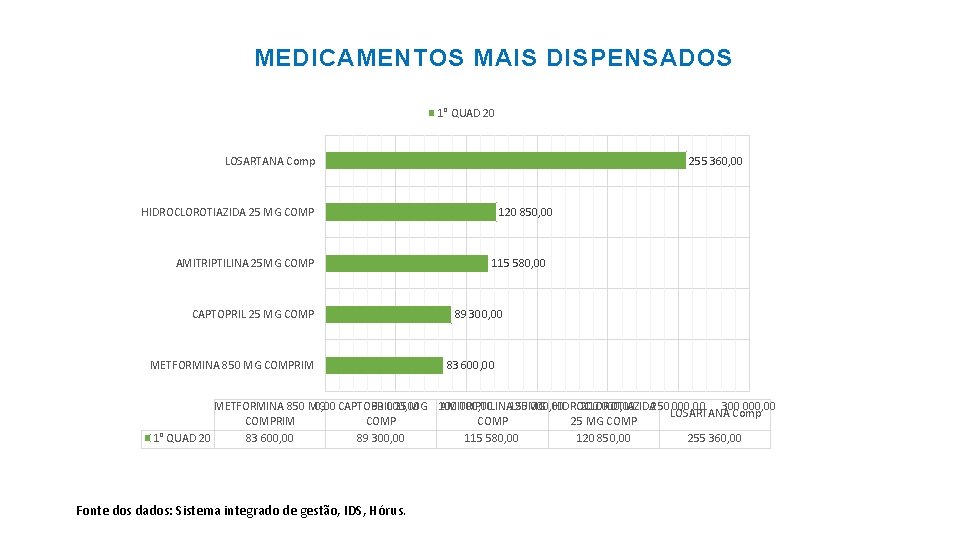 MEDICAMENTOS MAIS DISPENSADOS 1° QUAD 20 LOSARTANA Comp 255 360, 00 HIDROCLOROTIAZIDA 25 MG