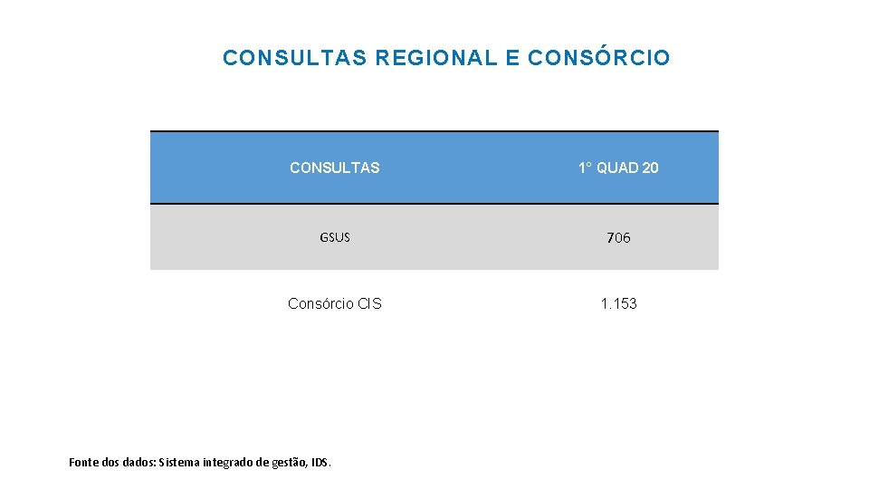 CONSULTAS REGIONAL E CONSÓRCIO CONSULTAS 1° QUAD 20 GSUS 706 Consórcio CIS 1. 153