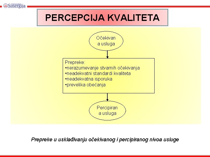 PERCEPCIJA KVALITETA Očekivan a usluga Prepreke: • nerazumevanje stvarnih očekivanja • neadekvatni standardi kvaliteta