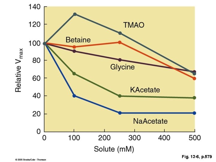 Fig. 13 -6, p. 579 