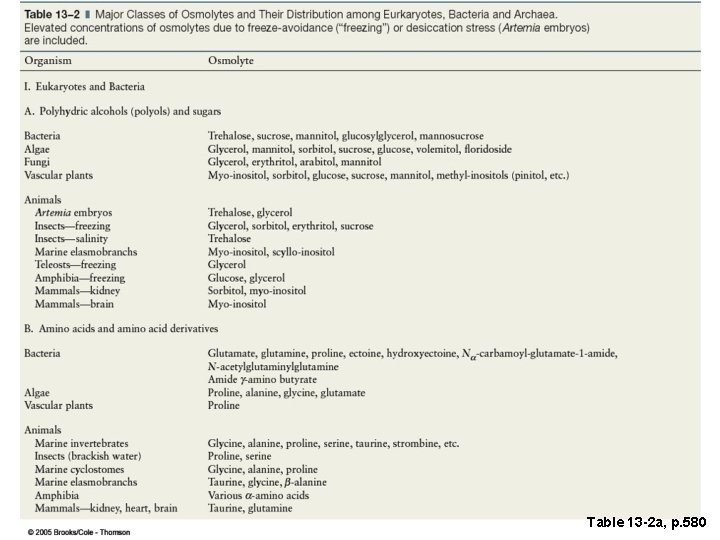 Table 13 -2 a, p. 580 