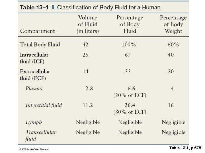 Table 13 -1, p. 575 