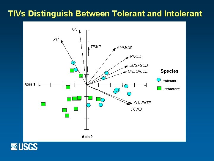 TIVs Distinguish Between Tolerant and Intolerant DO PH TEMP AMMON PHOS SUSPSED CHLORIDE Species