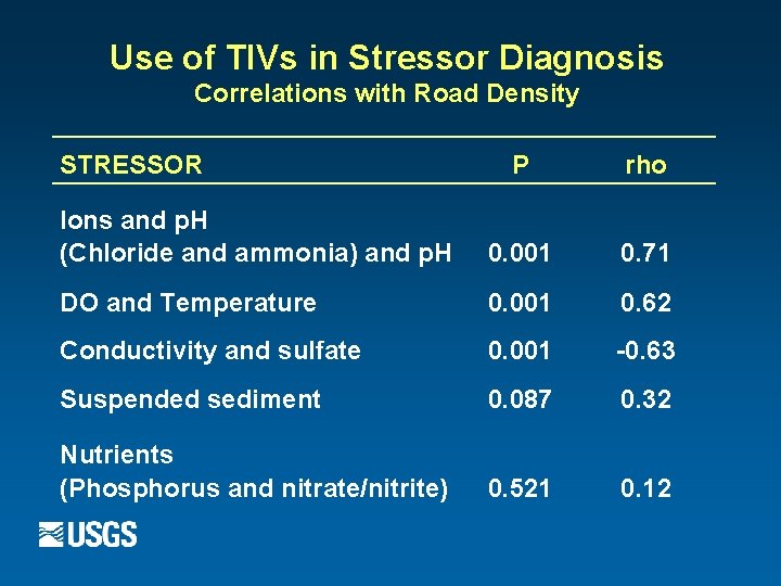 Use of TIVs in Stressor Diagnosis Correlations with Road Density STRESSOR P rho Ions