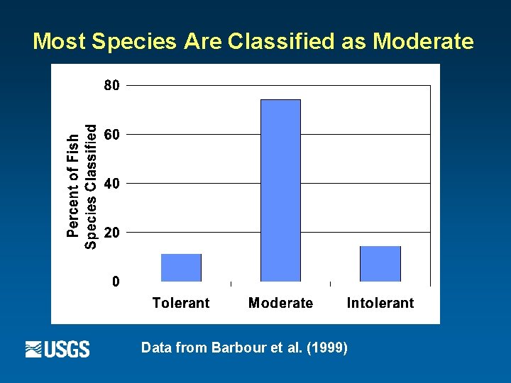 Most Species Are Classified as Moderate Data from Barbour et al. (1999) 