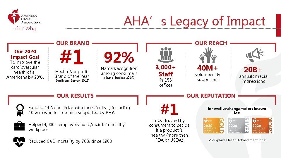 AHA’s Legacy of Impact OUR BRAND Our 2020 Impact Goal To improve the cardiovascular