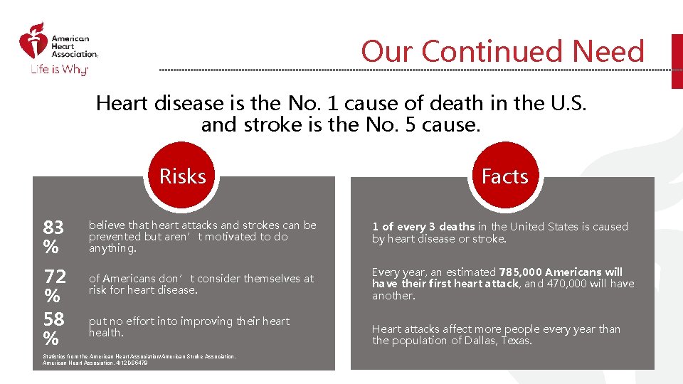 Our Continued Need Heart disease is the No. 1 cause of death in the