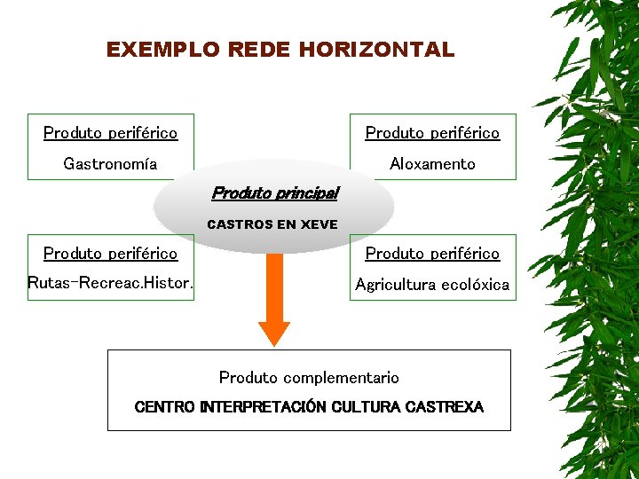 EXEMPLO REDE HORIZONTAL Produto periférico Gastronomía Aloxamento Produto principal CASTROS EN XEVE Produto periférico