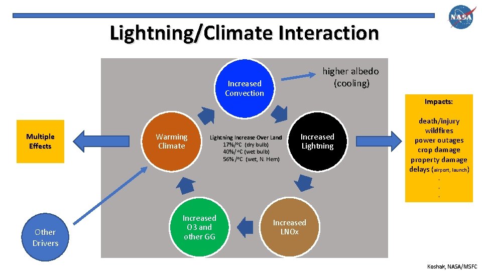 Lightning/Climate Interaction higher albedo (cooling) Increased Convection Multiple Effects Warming Climate Impacts: Lightning Increase