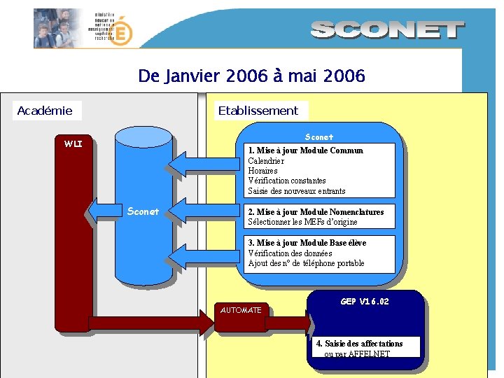 De Janvier 2006 à mai 2006 Académie Etablissement Sconet WLI 1. Mise à jour