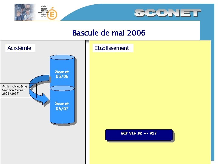 Bascule de mai 2006 Académie Etablissement Sconet 05/06 Action-Académie Création Sconet 2006/2007 Sconet 06/07