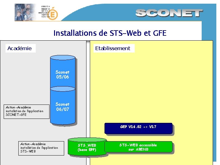 Installations de STS-Web et GFE Académie Etablissement Sconet 05/06 Action-Académie installation de l’application SCONET-GFE