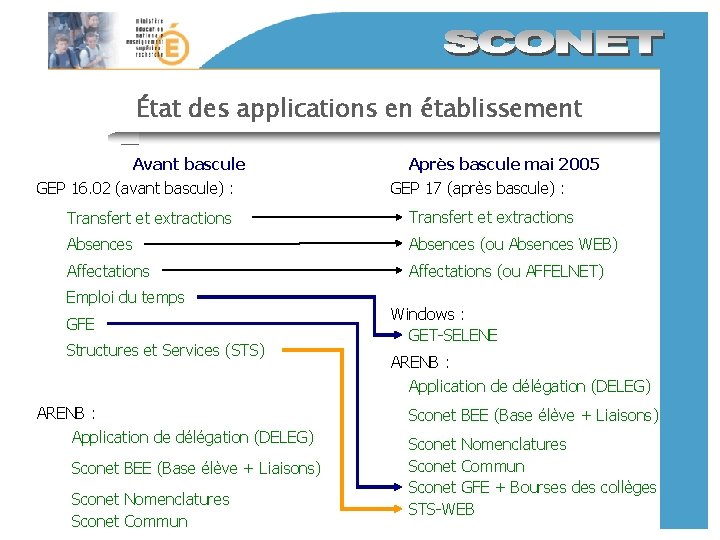 État des applications en établissement Avant bascule GEP 16. 02 (avant bascule) : Après