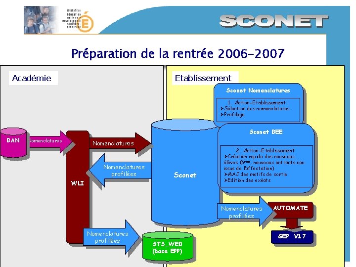 Préparation de la rentrée 2006 -2007 Académie Etablissement Sconet Nomenclatures 1. Action-Etablissement : ØSélection