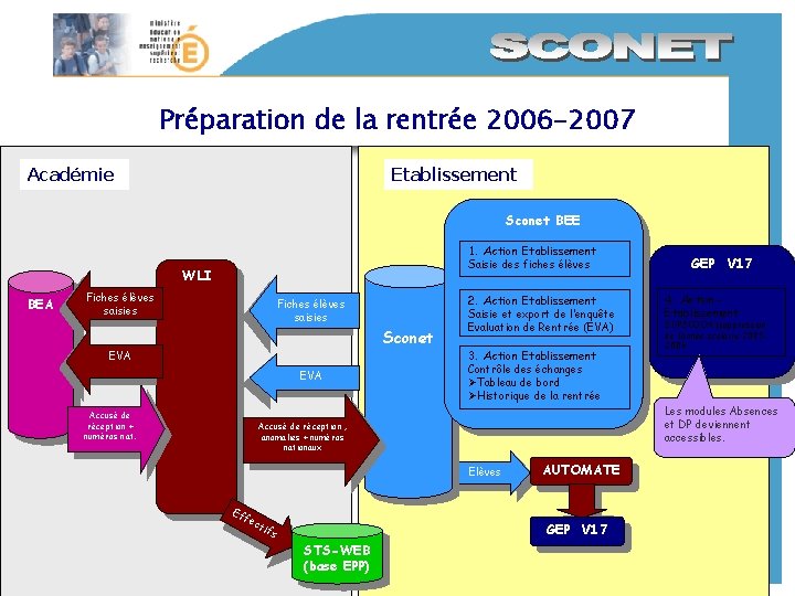 Préparation de la rentrée 2006 -2007 Académie Etablissement Sconet BEE 1. Action Etablissement Saisie