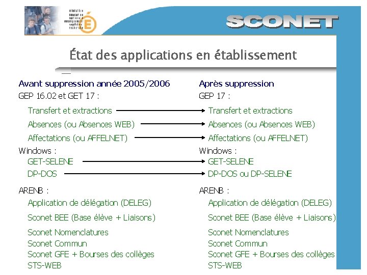 État des applications en établissement Avant suppression année 2005/2006 GEP 16. 02 et GET