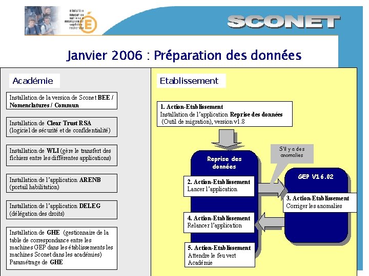 Janvier 2006 : Préparation des données Académie Installation de la version de Sconet BEE