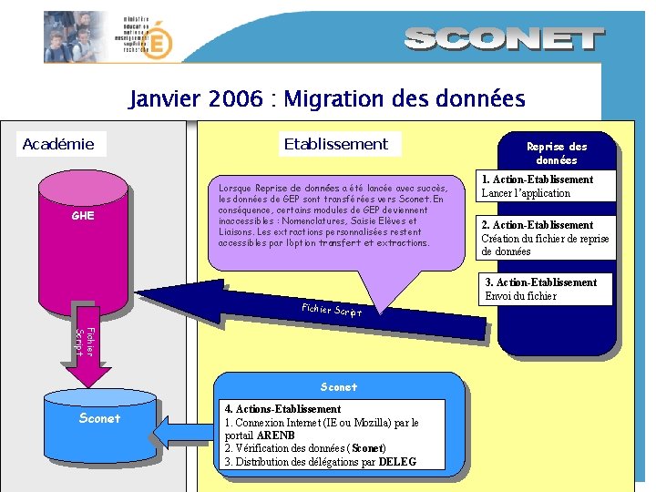 Janvier 2006 : Migration des données Académie GHE Etablissement Lorsque Reprise de données a