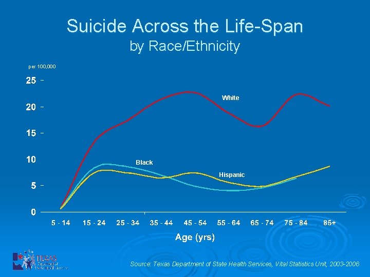 Suicide Across the Life-Span by Race/Ethnicity per 100, 000 White Black Hispanic Source: Texas