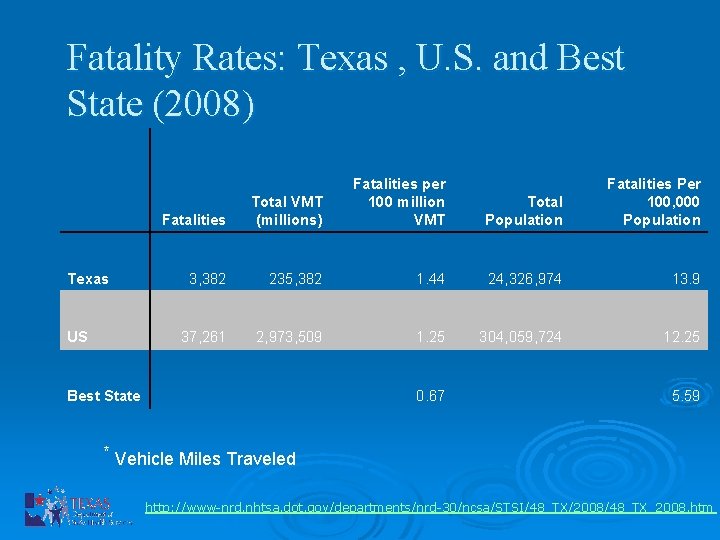 Fatality Rates: Texas , U. S. and Best State (2008) Texas US Fatalities Total