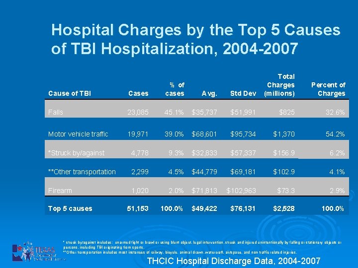 Hospital Charges by the Top 5 Causes of TBI Hospitalization, 2004 -2007 Avg. Std