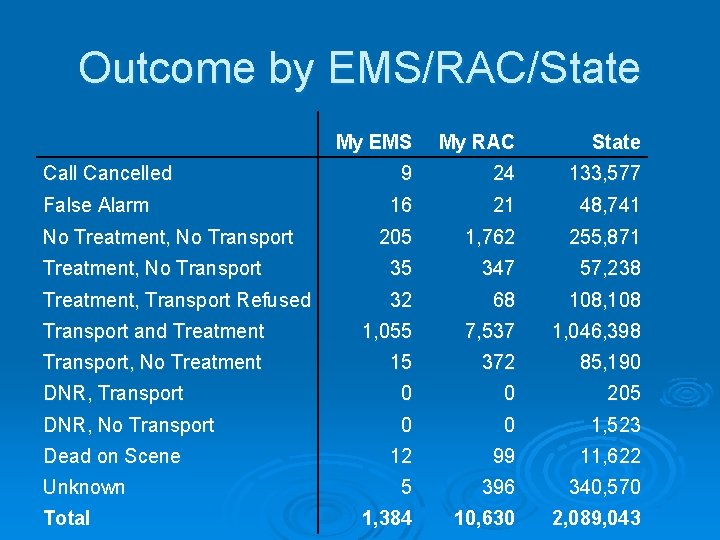 Outcome by EMS/RAC/State My EMS My RAC State 9 24 133, 577 16 21
