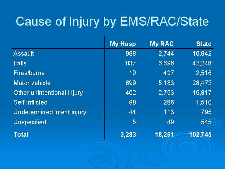 Cause of Injury by EMS/RAC/State My Hosp My RAC State Assault 988 2, 744